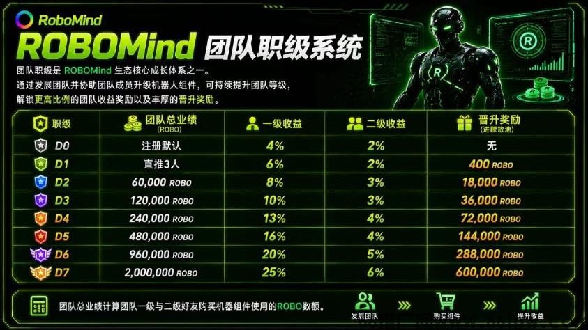 空投来了！RoboMind创新模式，零撸